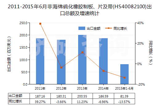 2011-2015年6月非海綿硫化橡膠制板、片及帶(HS40082100)出口總額及增速統(tǒng)計(jì)